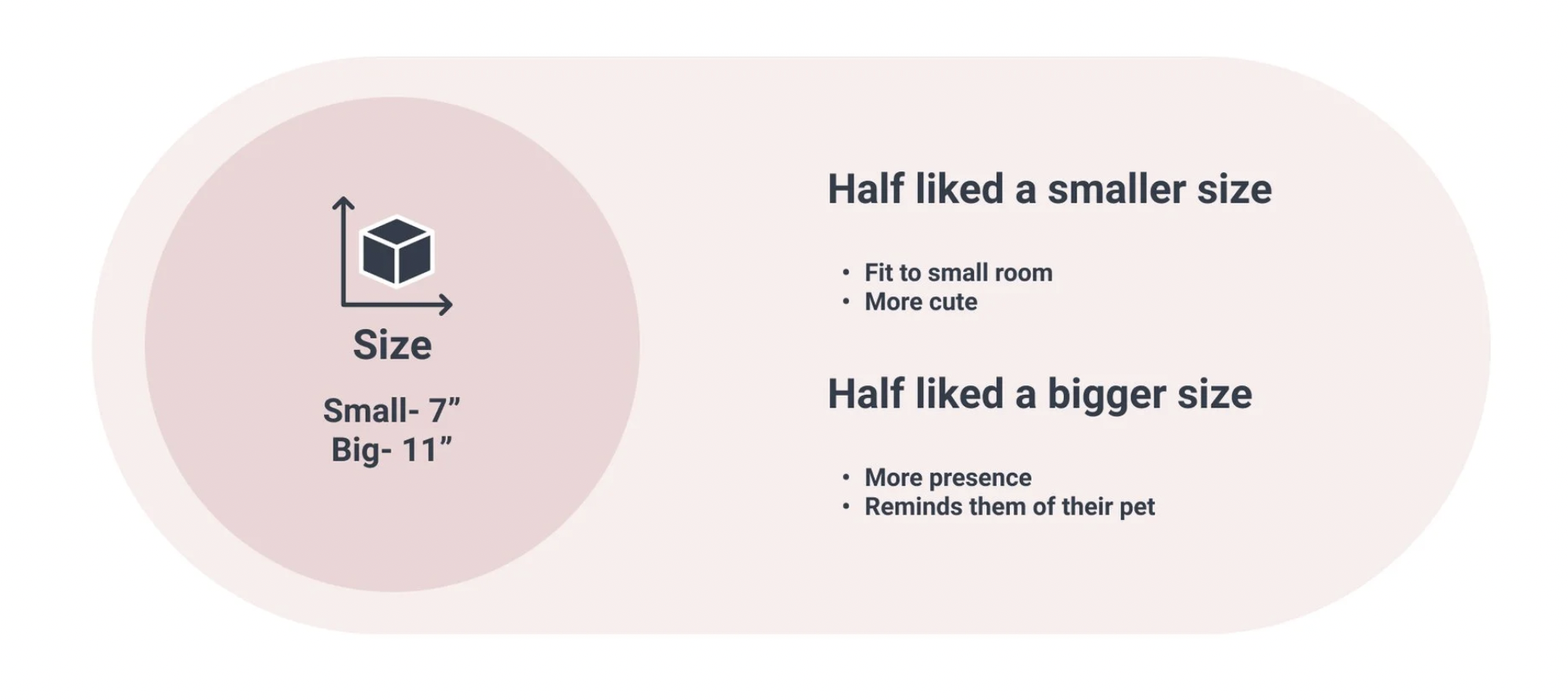 Size results: half preferred smaller 7-inch size (fits small room, cuter); half preferred bigger 11-inch (more presence, reminds them of a pet)